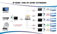 JETVİEW 120MT EXTENDER CAT6 HDMI RX VERİCİ+ALICI SET AĞ UZERİNDEN VEYA CAT6 UZERİNDEN HDMI+USB+IR ÇEVİRİC - 1